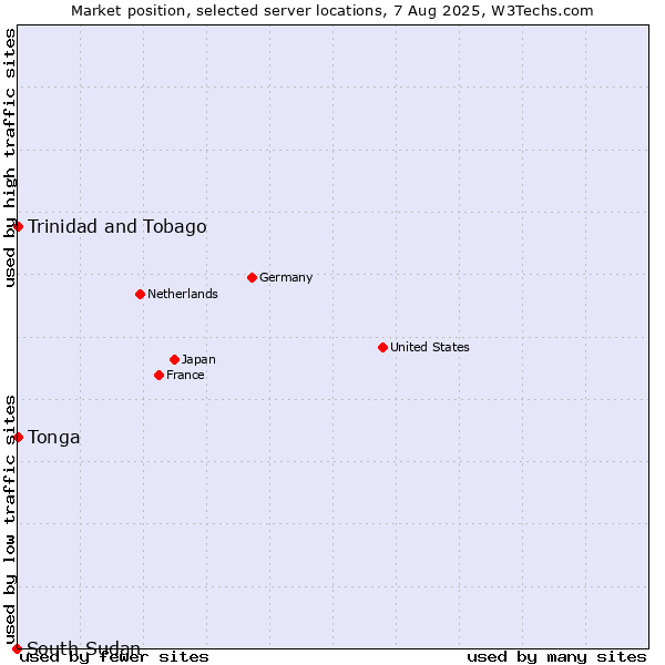 Market position of Trinidad and Tobago vs. Tonga vs. South Sudan