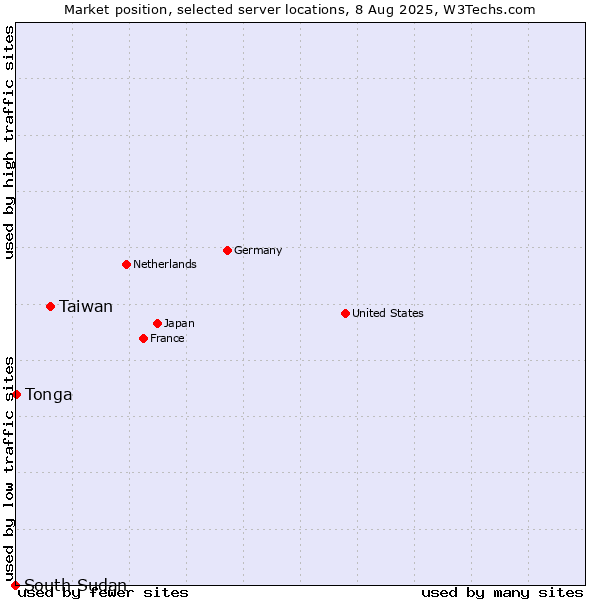 Market position of Taiwan vs. Tonga vs. South Sudan