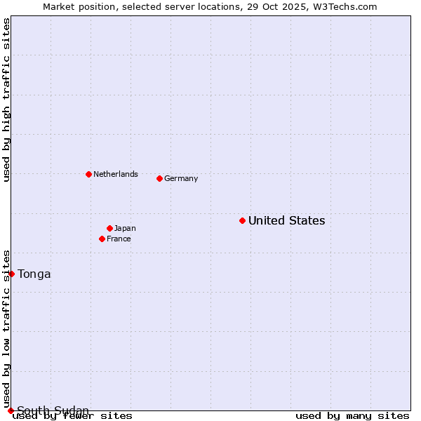 Market position of United States vs. Tonga vs. South Sudan