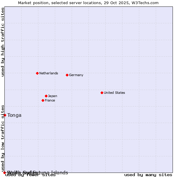 Market position of Tonga vs. Wallis and Futuna Islands vs. South Sudan
