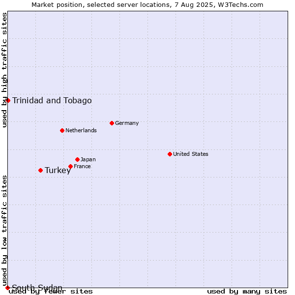 Market position of Turkey vs. Trinidad and Tobago vs. South Sudan