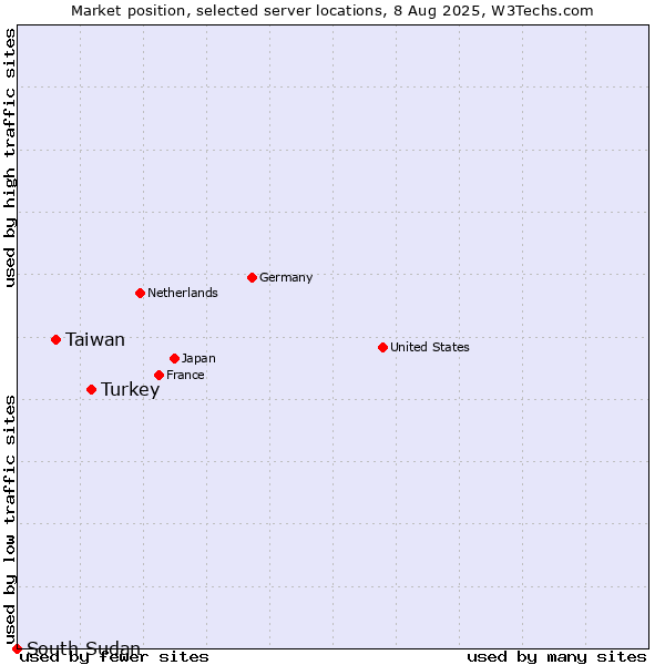 Market position of Turkey vs. Taiwan vs. South Sudan