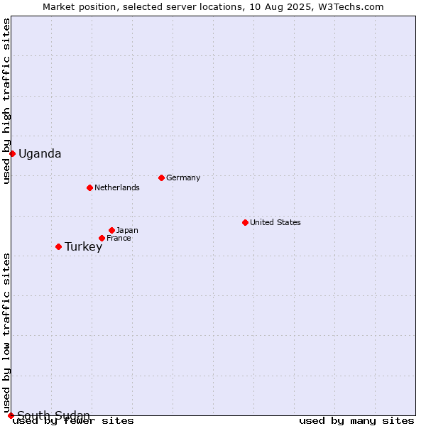 Market position of Turkey vs. Uganda vs. South Sudan
