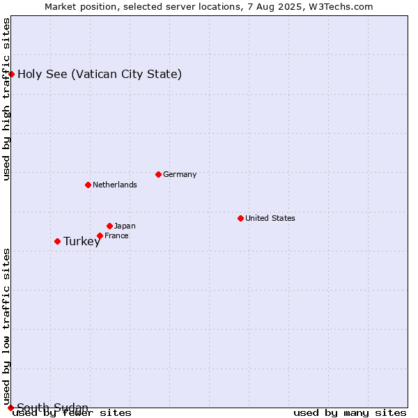 Market position of Turkey vs. Holy See (Vatican City State) vs. South Sudan