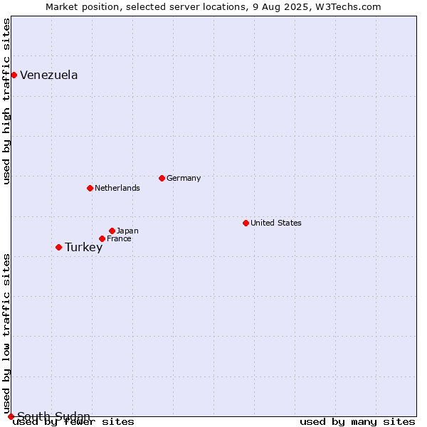 Market position of Turkey vs. Venezuela vs. South Sudan