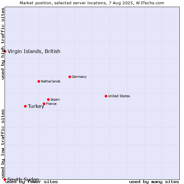 Market position of Turkey vs. Virgin Islands, British vs. South Sudan