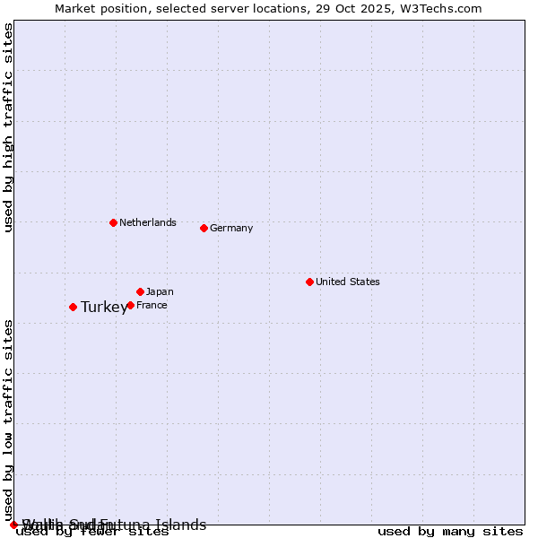 Market position of Turkey vs. Wallis and Futuna Islands vs. South Sudan