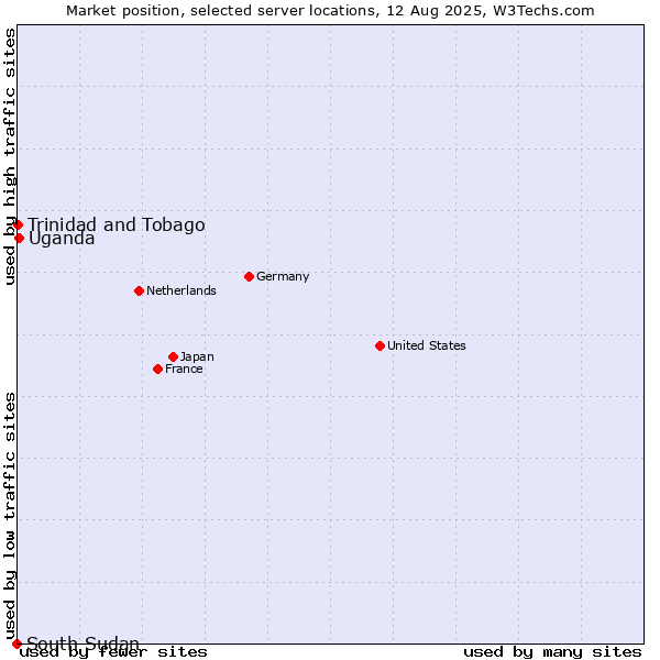 Market position of Uganda vs. Trinidad and Tobago vs. South Sudan