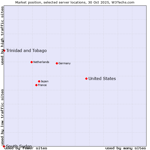 Market position of United States and territories vs. Trinidad and Tobago vs. South Sudan