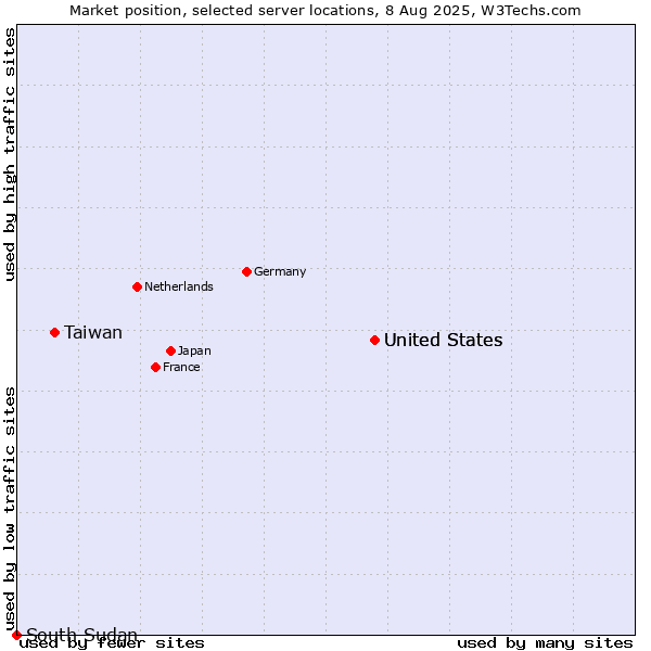 Market position of United States vs. Taiwan vs. South Sudan