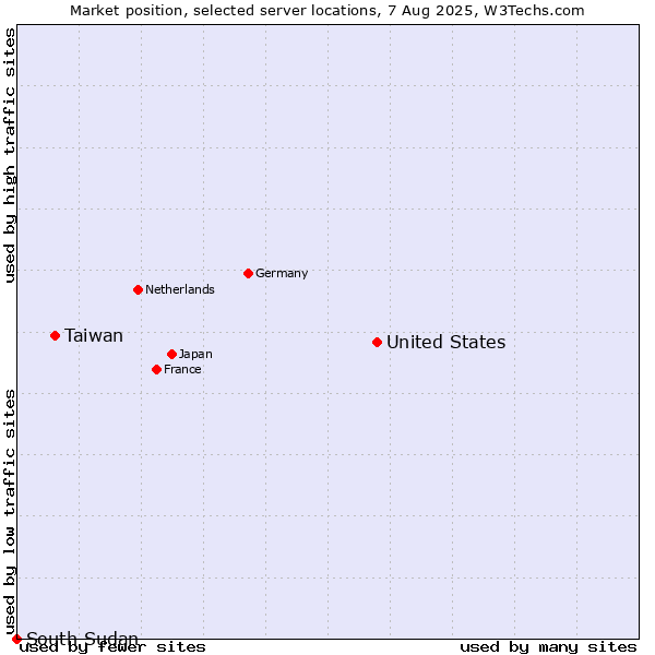Market position of United States and territories vs. Taiwan vs. South Sudan