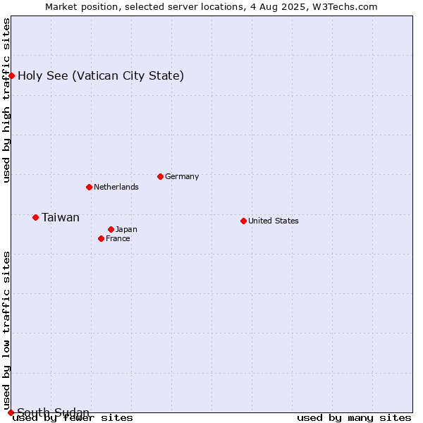 Market position of Taiwan vs. Holy See (Vatican City State) vs. South Sudan