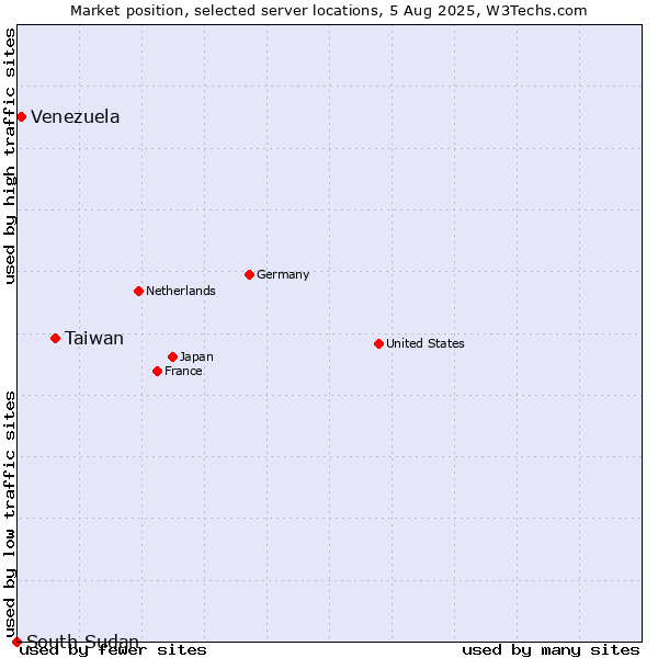 Market position of Taiwan vs. Venezuela vs. South Sudan