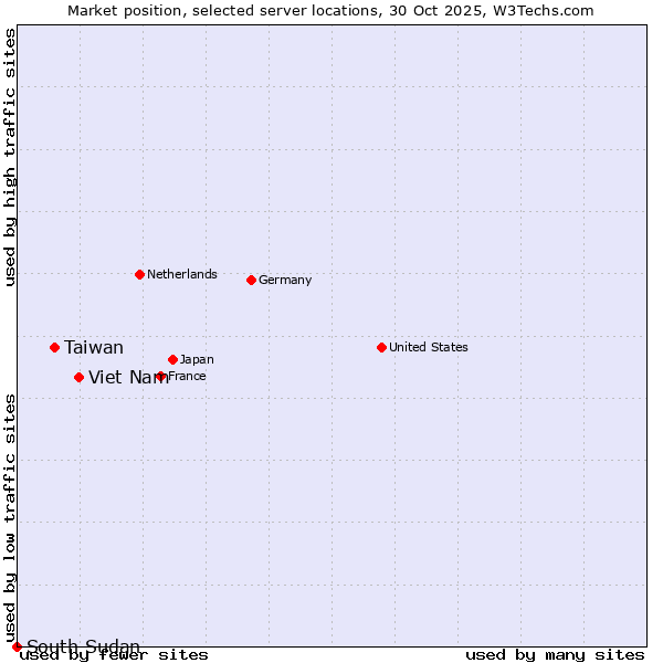 Market position of Viet Nam vs. Taiwan vs. South Sudan