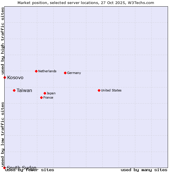 Market position of Taiwan vs. Kosovo vs. South Sudan