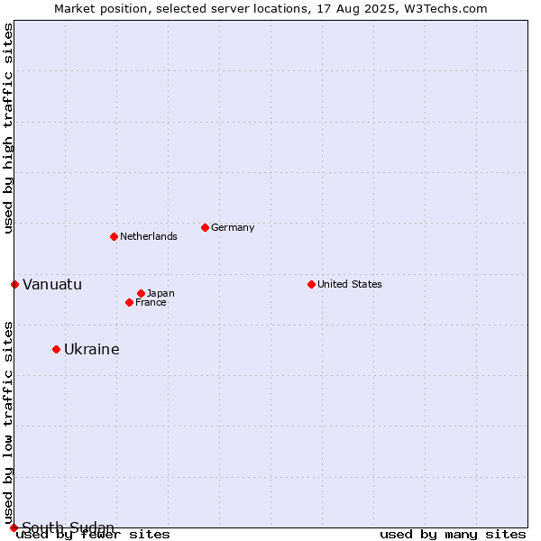 Market position of Ukraine vs. Vanuatu vs. South Sudan