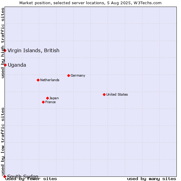 Market position of Uganda vs. Virgin Islands, British vs. South Sudan