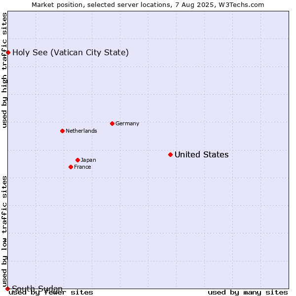 Market position of United States vs. Holy See (Vatican City State) vs. South Sudan
