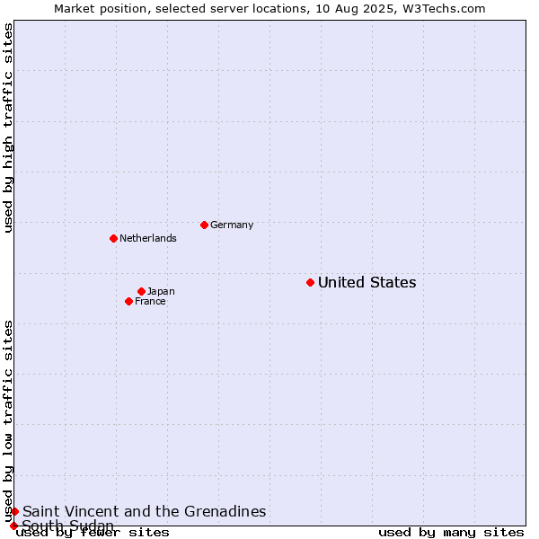 Market position of United States vs. Saint Vincent and the Grenadines vs. South Sudan