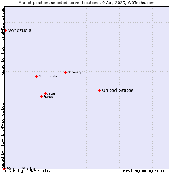 Market position of United States vs. Venezuela vs. South Sudan