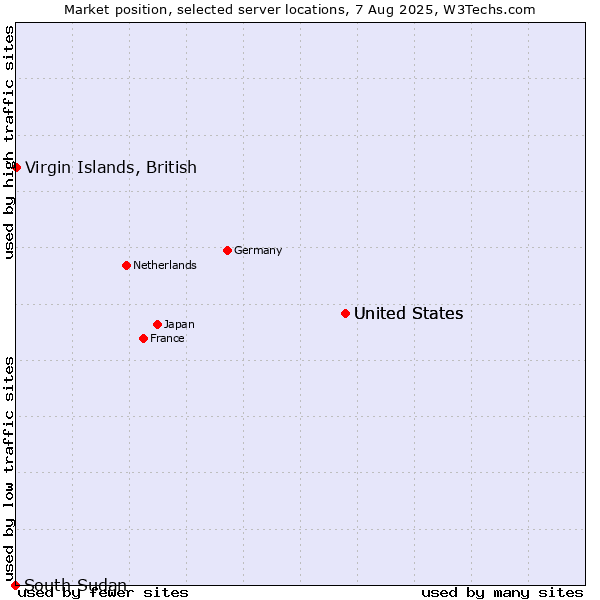 Market position of United States vs. Virgin Islands, British vs. South Sudan