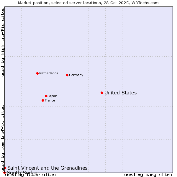 Market position of United States and territories vs. Saint Vincent and the Grenadines vs. South Sudan