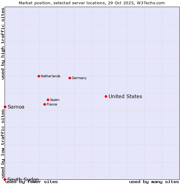 Market position of United States and territories vs. Samoa vs. South Sudan