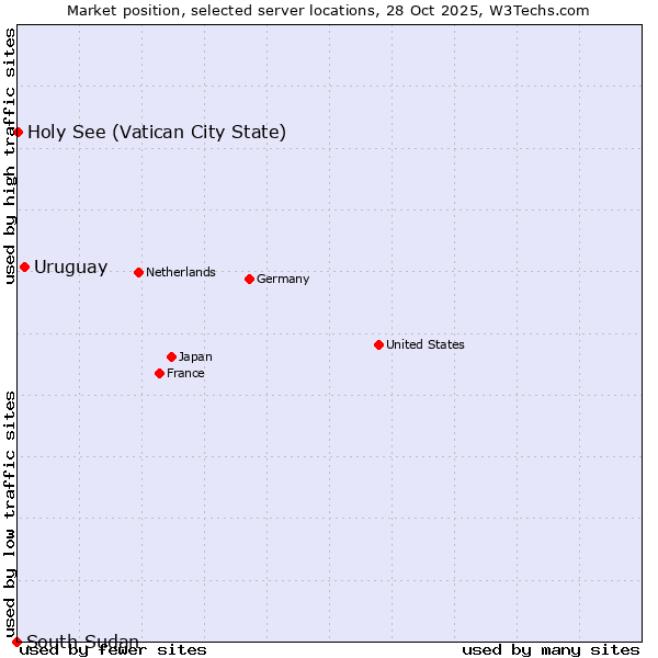 Market position of Uruguay vs. Holy See (Vatican City State) vs. South Sudan