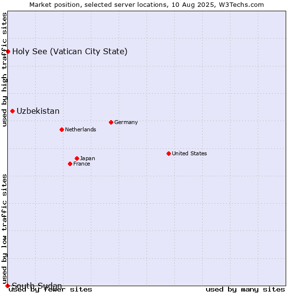 Market position of Uzbekistan vs. Holy See (Vatican City State) vs. South Sudan