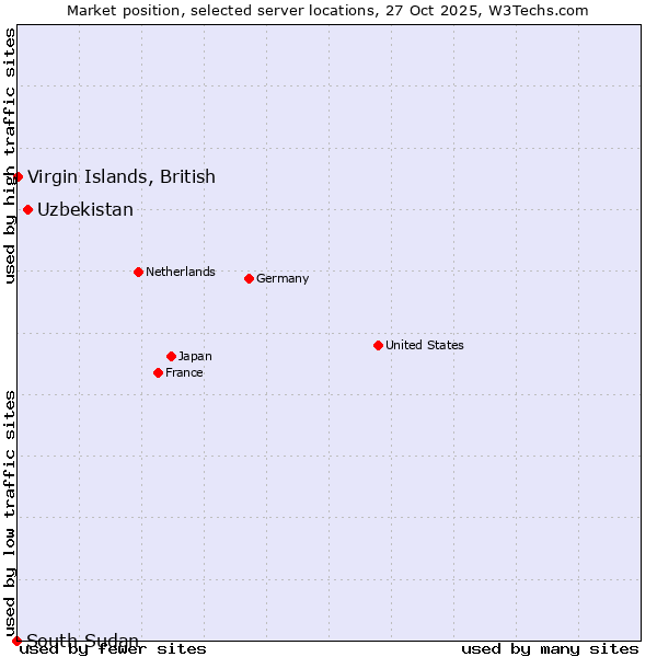 Market position of Uzbekistan vs. Virgin Islands, British vs. South Sudan