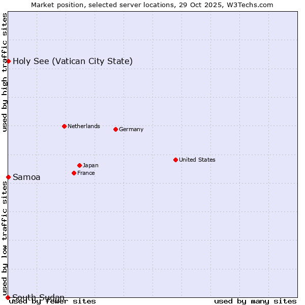 Market position of Holy See (Vatican City State) vs. Samoa vs. South Sudan