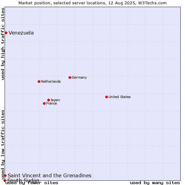 Market position of Venezuela vs. Saint Vincent and the Grenadines vs. South Sudan