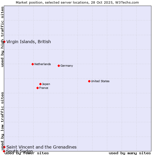 Market position of Saint Vincent and the Grenadines vs. Virgin Islands, British vs. South Sudan