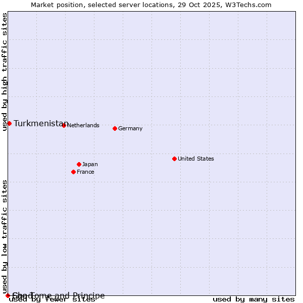 Market position of Turkmenistan vs. Sao Tome and Principe vs. Chad