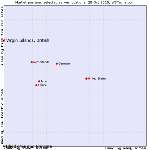Market position of Virgin Islands, British vs. Sao Tome and Principe vs. Chad