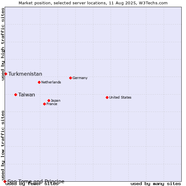 Market position of Taiwan vs. Turkmenistan vs. Sao Tome and Principe