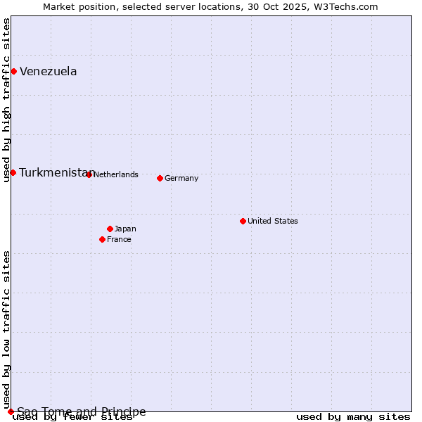 Market position of Venezuela vs. Turkmenistan vs. Sao Tome and Principe