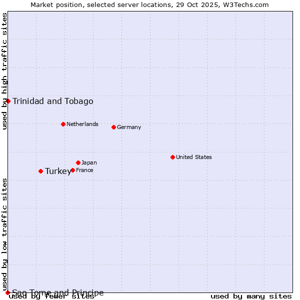 Market position of Turkey vs. Trinidad and Tobago vs. Sao Tome and Principe