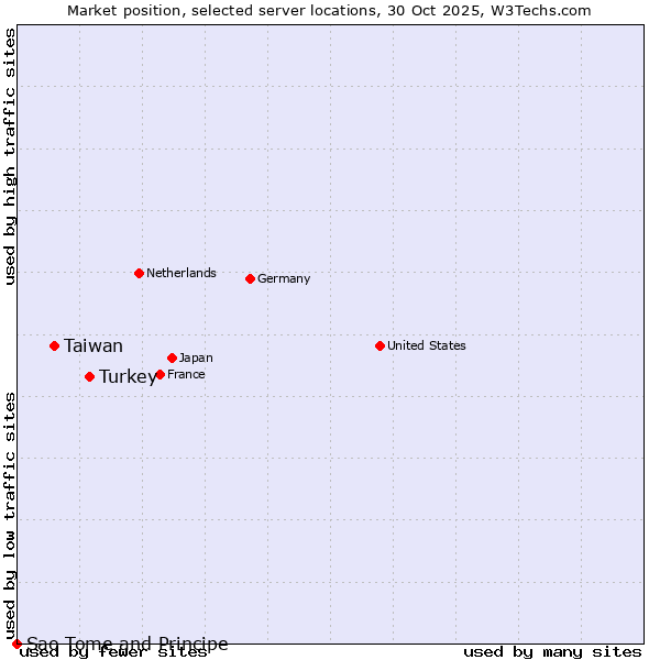 Market position of Turkey vs. Taiwan vs. Sao Tome and Principe