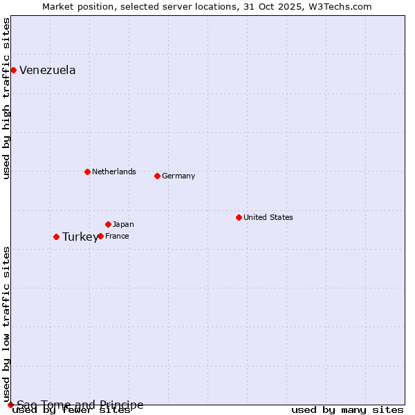 Market position of Turkey vs. Venezuela vs. Sao Tome and Principe