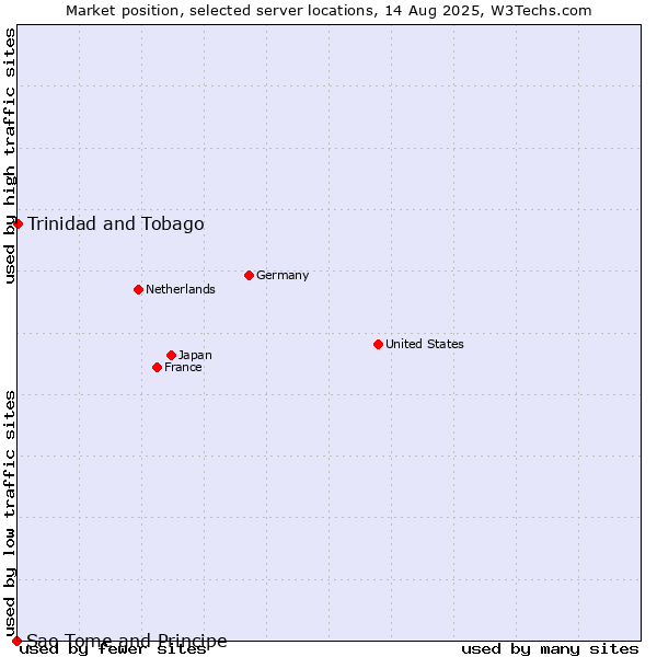 Market position of Trinidad and Tobago vs. Sao Tome and Principe