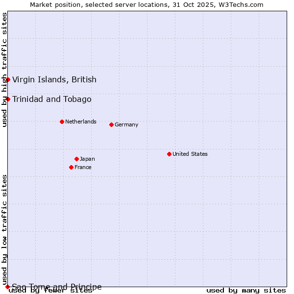 Market position of Trinidad and Tobago vs. Virgin Islands, British vs. Sao Tome and Principe