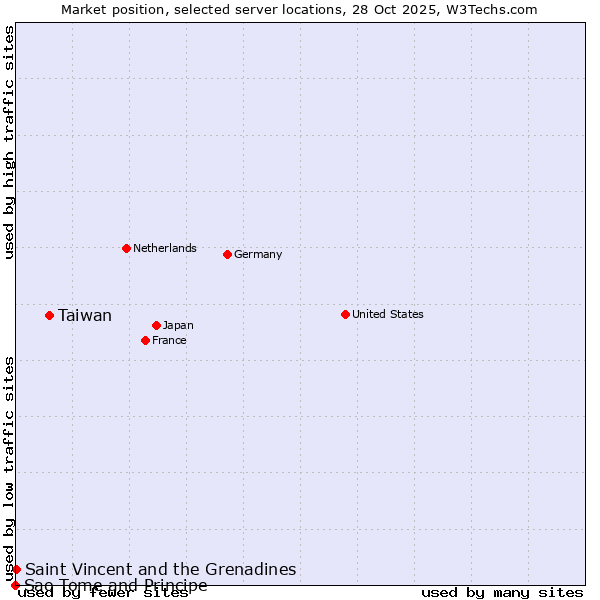 Market position of Taiwan vs. Saint Vincent and the Grenadines vs. Sao Tome and Principe