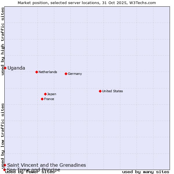 Market position of Uganda vs. Saint Vincent and the Grenadines vs. Sao Tome and Principe