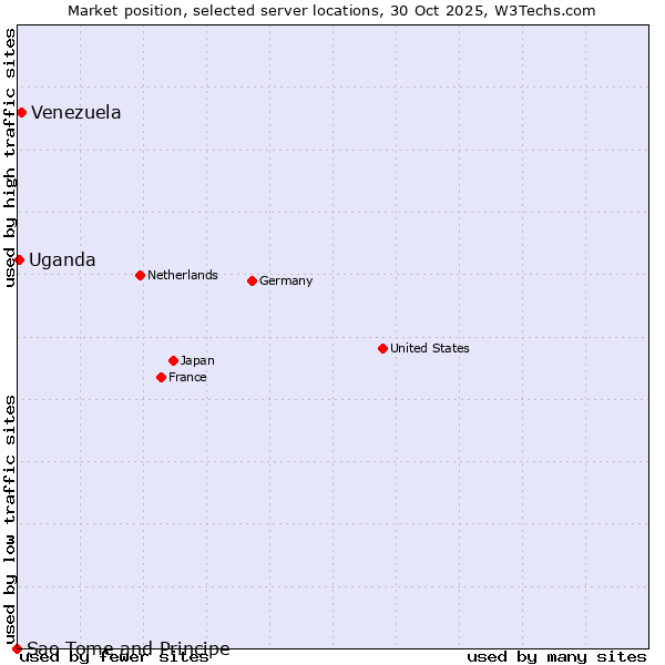Market position of Venezuela vs. Uganda vs. Sao Tome and Principe