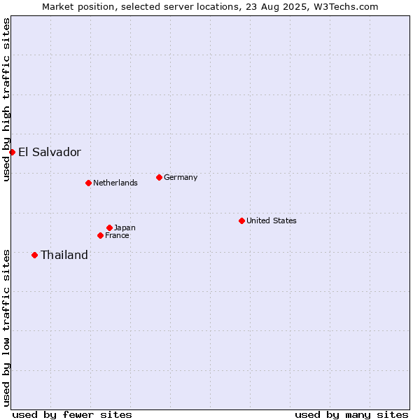Market position of Thailand vs. El Salvador