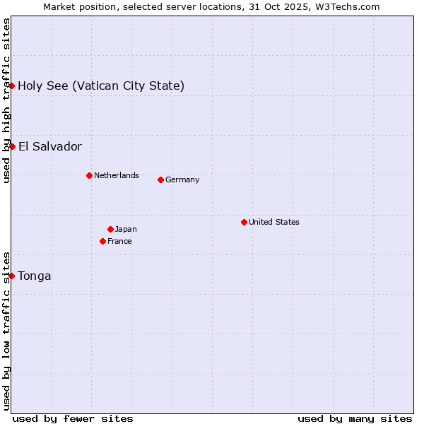Market position of El Salvador vs. Holy See (Vatican City State) vs. Tonga