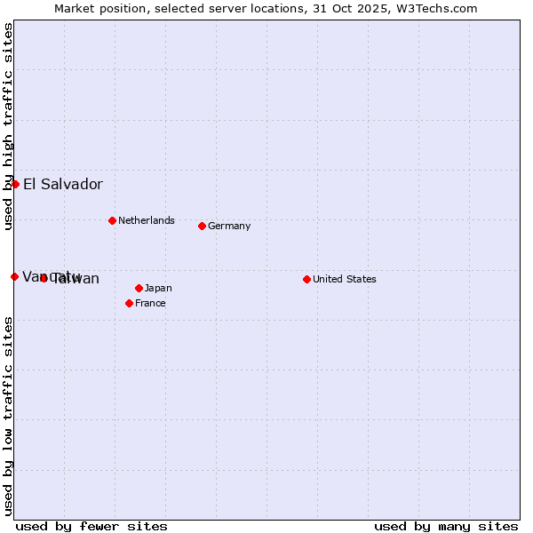 Market position of Taiwan vs. El Salvador vs. Vanuatu