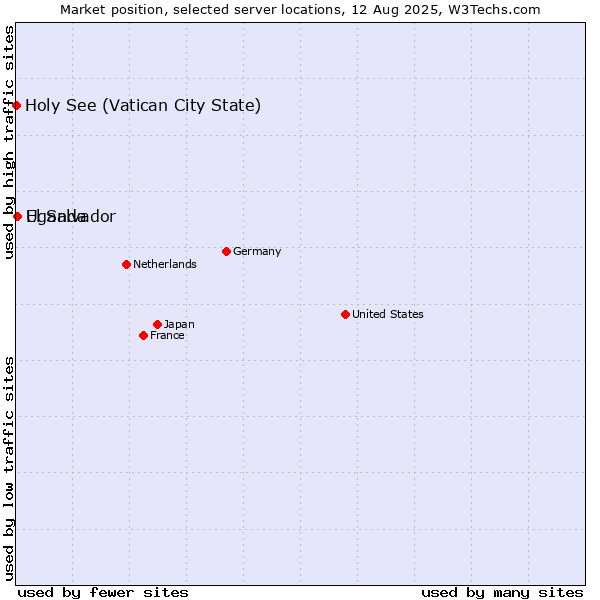 Market position of Uganda vs. El Salvador vs. Holy See (Vatican City State)