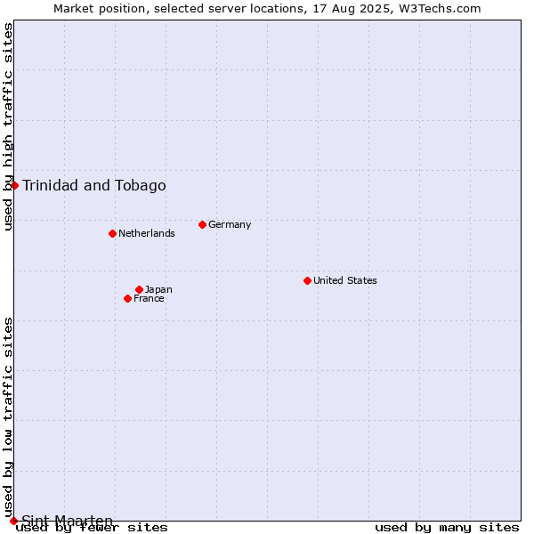 Market position of Trinidad and Tobago vs. Sint Maarten